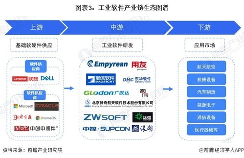 预见2024 中国工业软件行业全景图谱——市场规模、竞争格局与人工智能基础软件开发前景